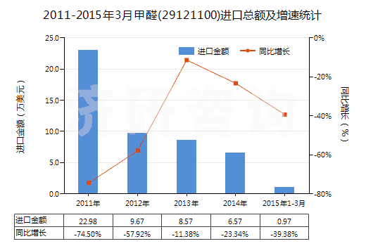 2011-2015年3月甲醛(29121100)進口總額及增速統(tǒng)計